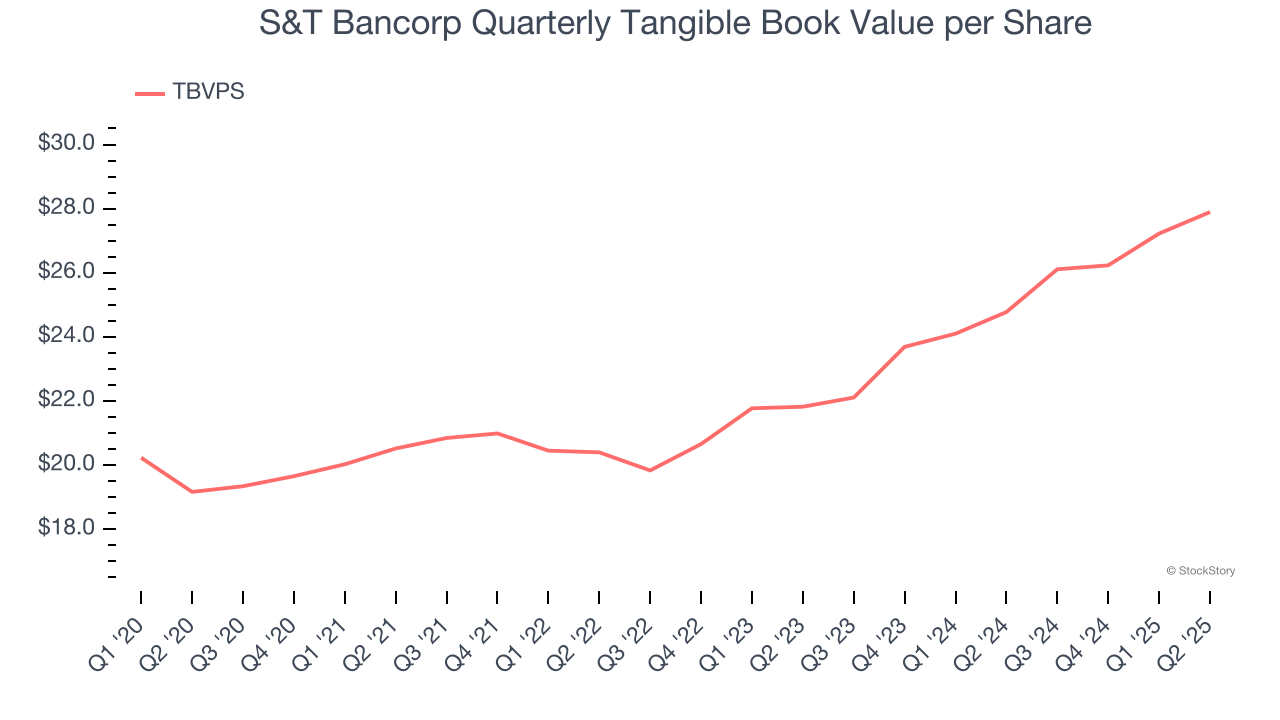 S&T Bancorp Quarterly Tangible Book Value per Share