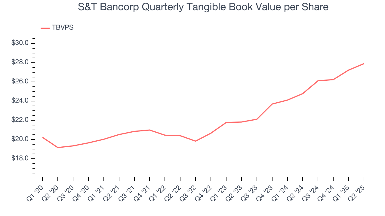 S&T Bancorp Quarterly Tangible Book Value per Share