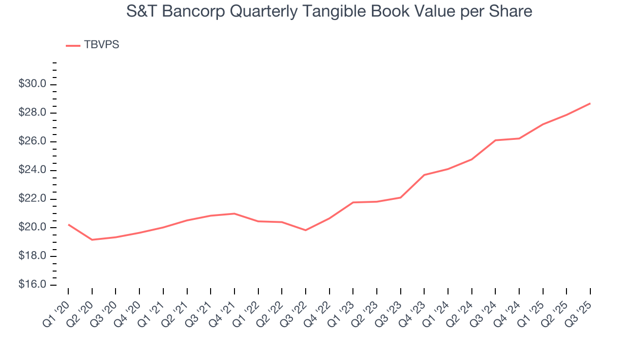 S&T Bancorp Quarterly Tangible Book Value per Share