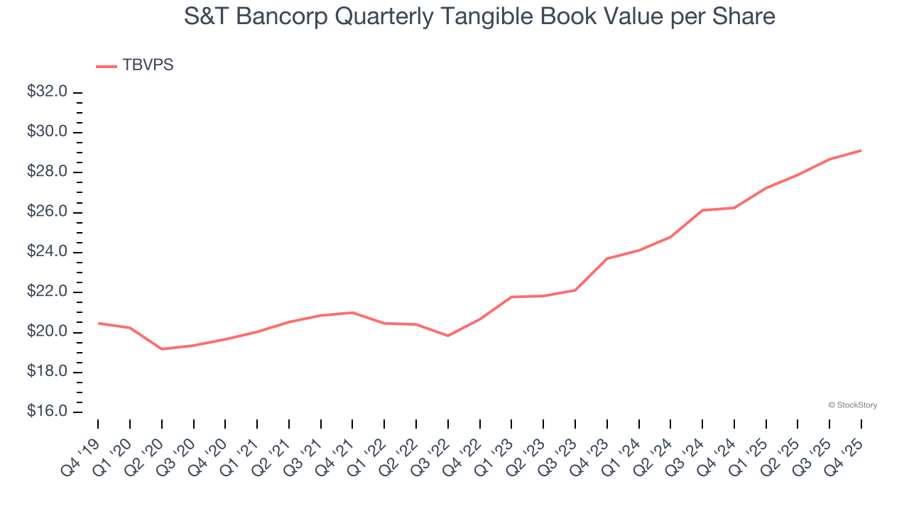 S&T Bancorp Quarterly Tangible Book Value per Share