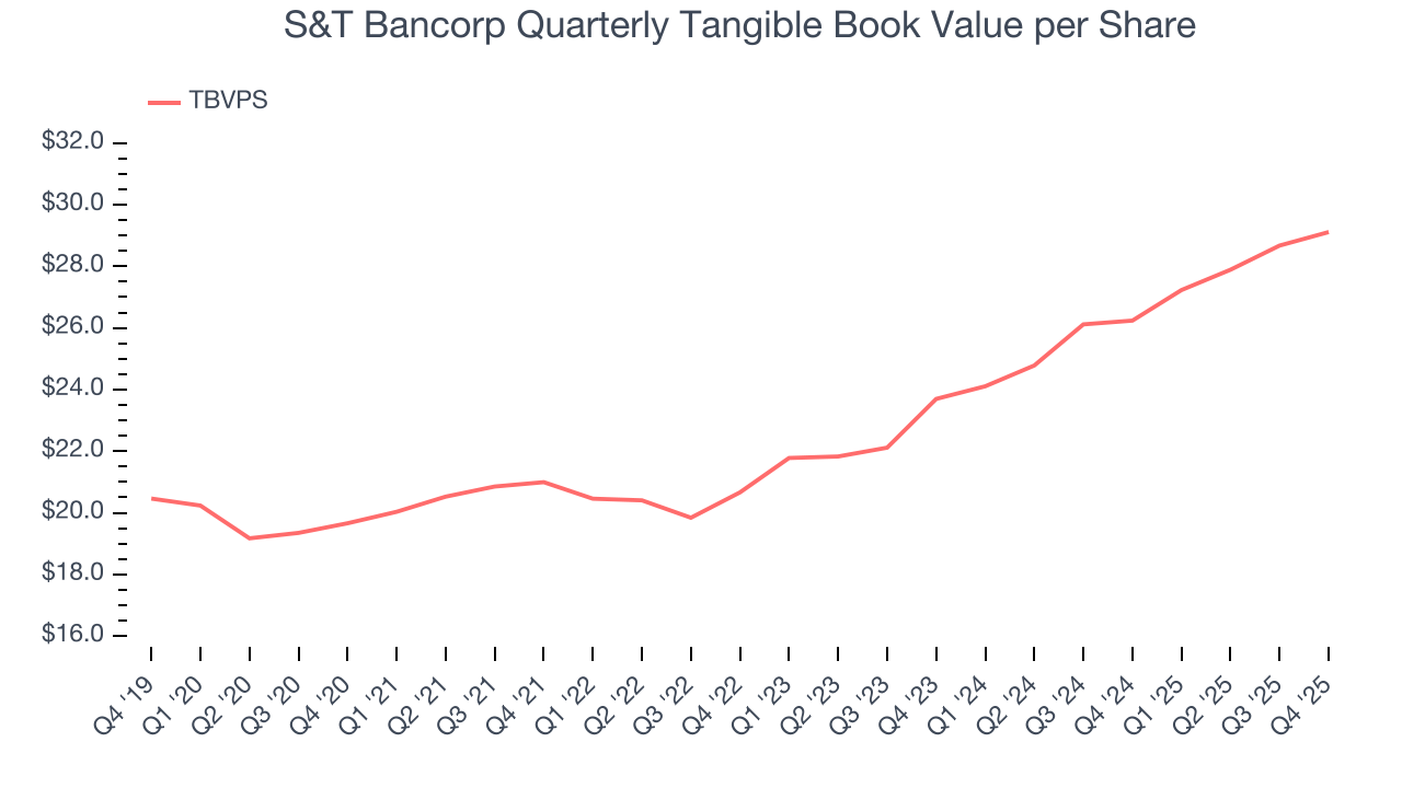S&T Bancorp Quarterly Tangible Book Value per Share