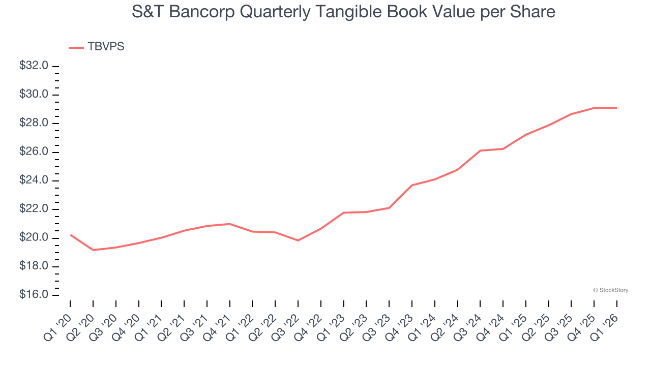 S&T Bancorp Quarterly Tangible Book Value per Share