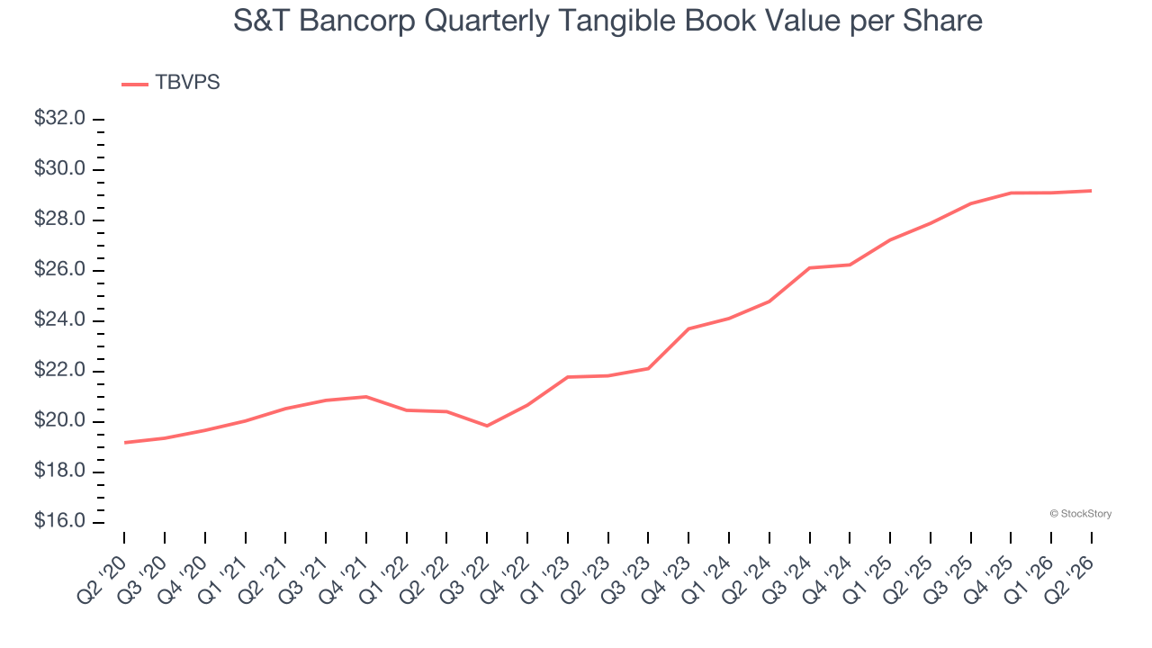 S&T Bancorp Quarterly Tangible Book Value per Share