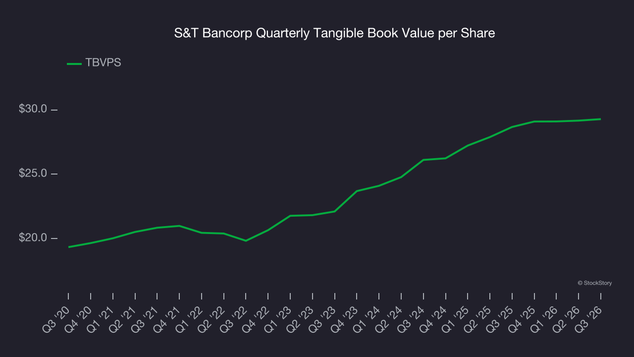 S&T Bancorp Quarterly Tangible Book Value per Share