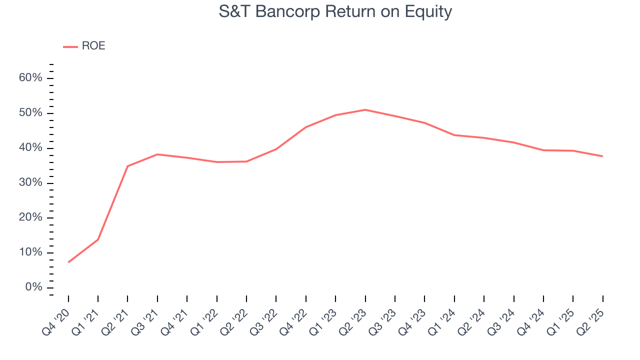S&T Bancorp Return on Equity
