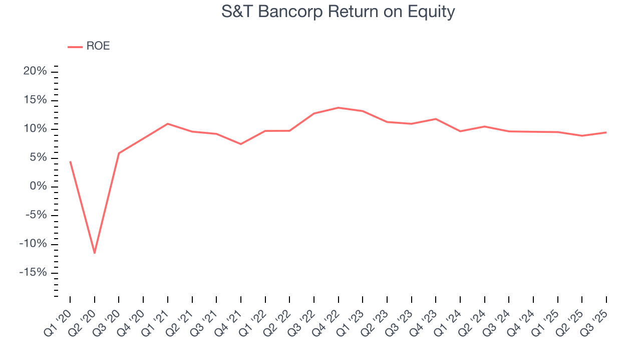 S&T Bancorp Return on Equity