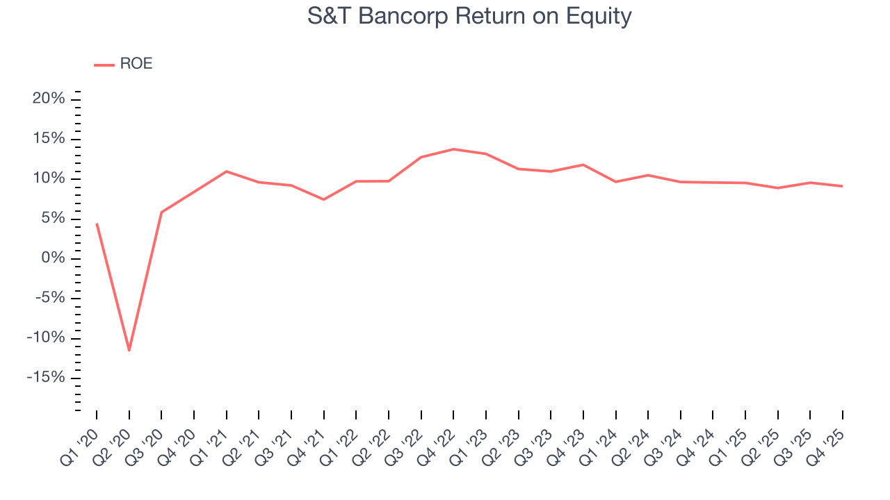 S&T Bancorp Return on Equity