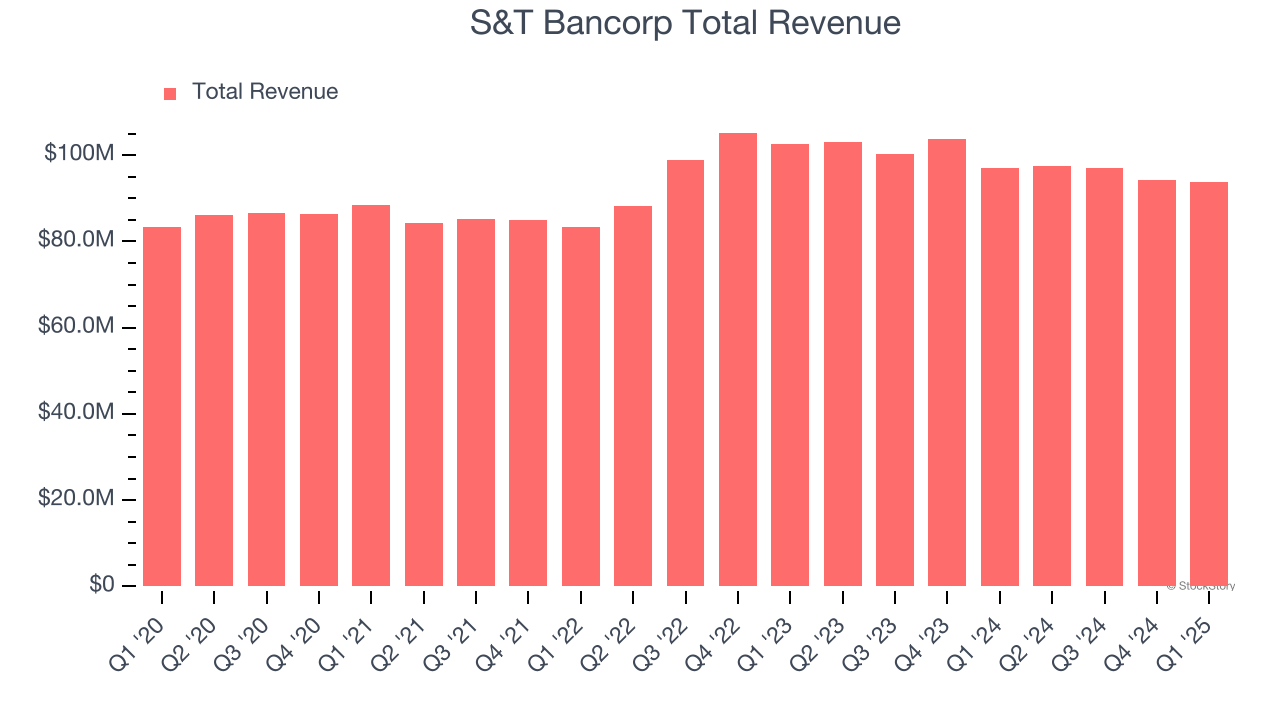 S&T Bancorp Total Revenue