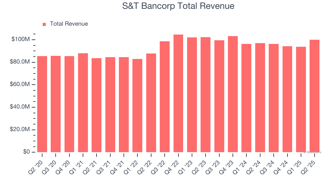 S&T Bancorp Total Revenue