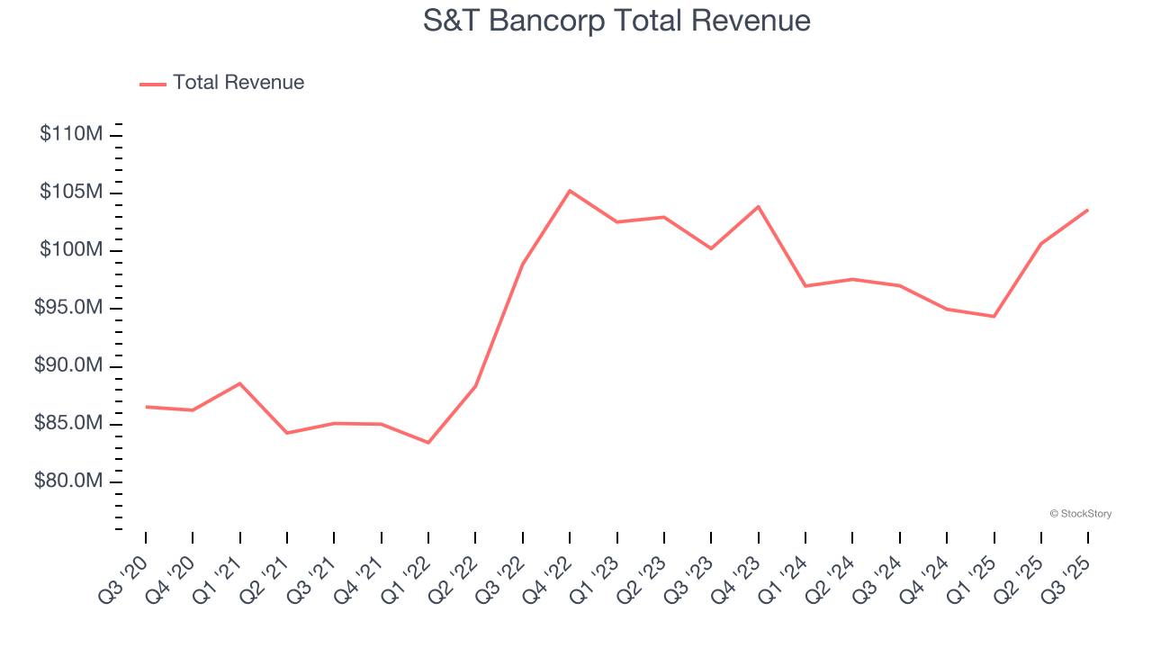 S&T Bancorp Total Revenue