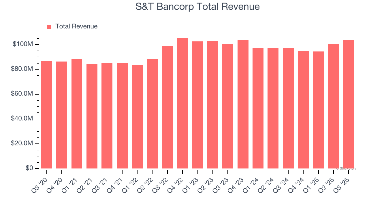 S&T Bancorp Total Revenue