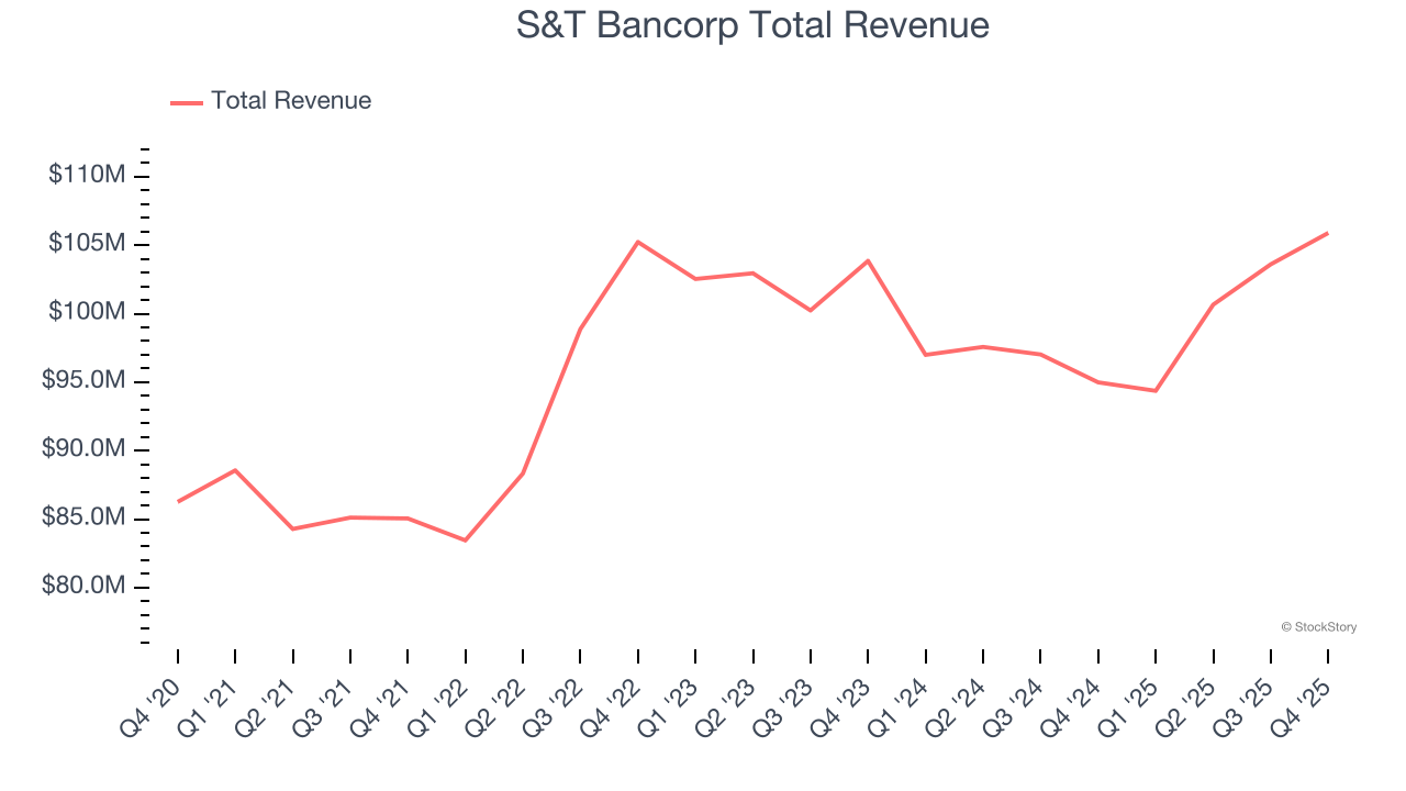 S&T Bancorp Total Revenue