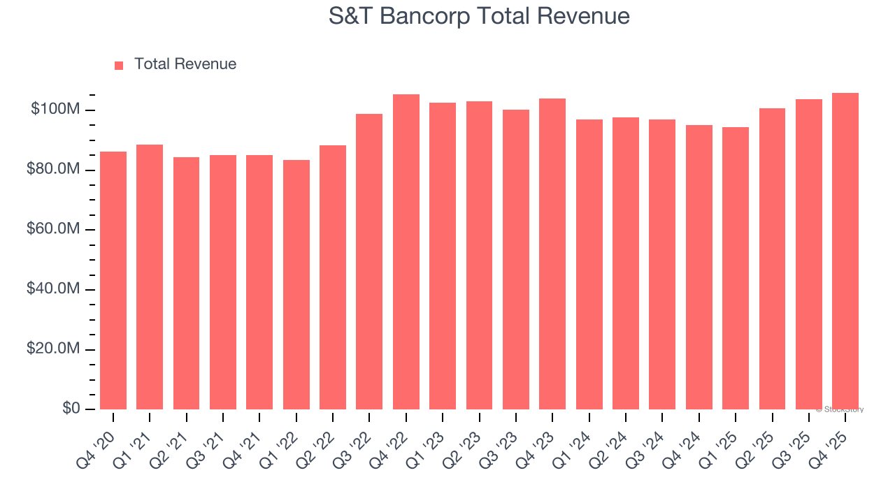 S&T Bancorp Total Revenue
