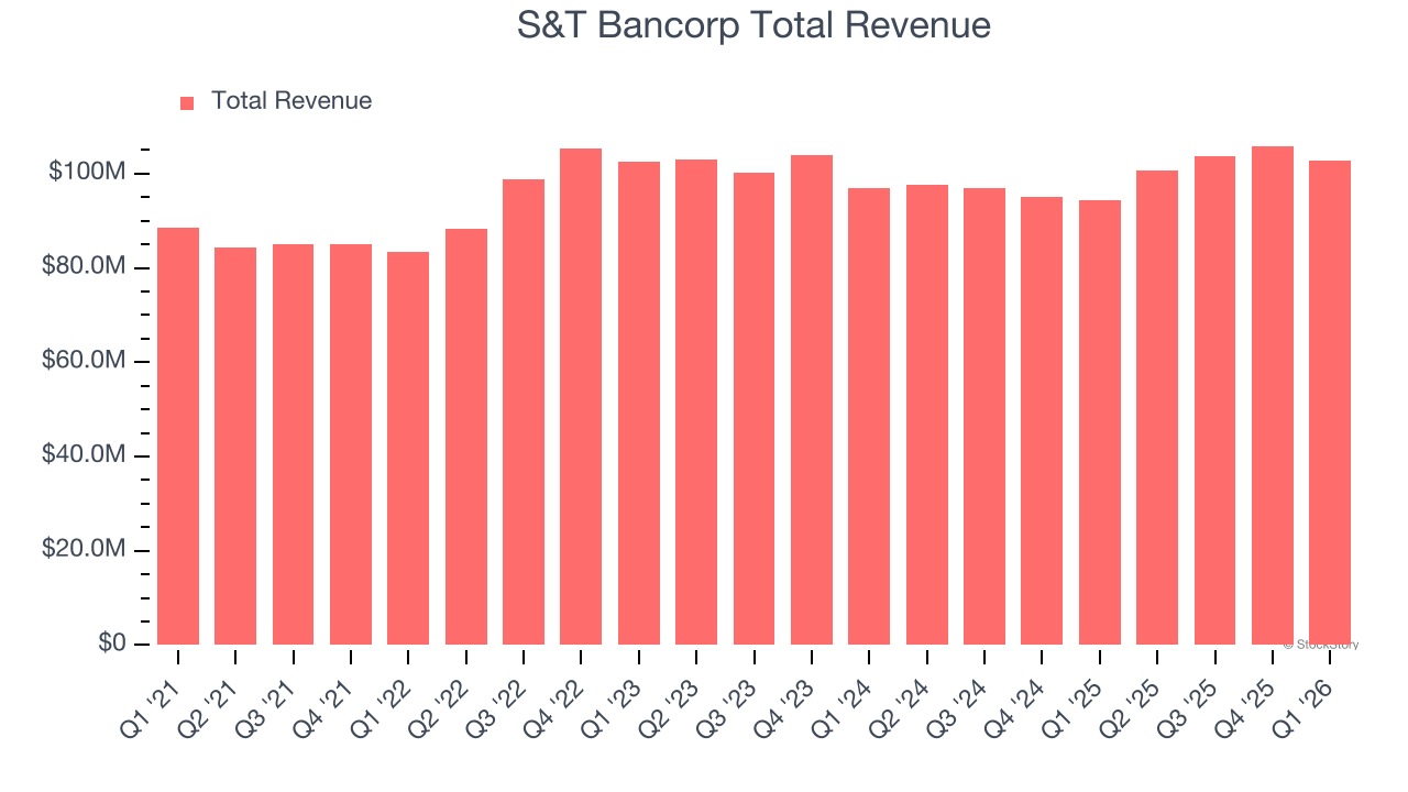S&T Bancorp Total Revenue