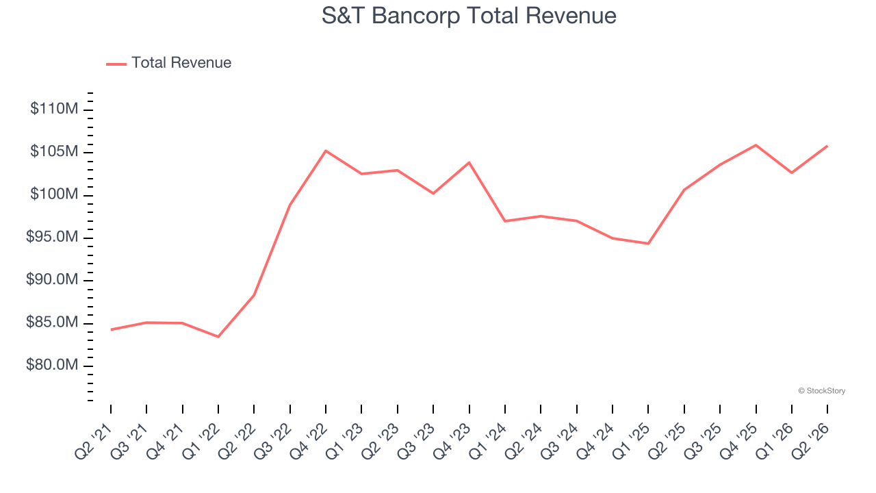 S&T Bancorp Total Revenue