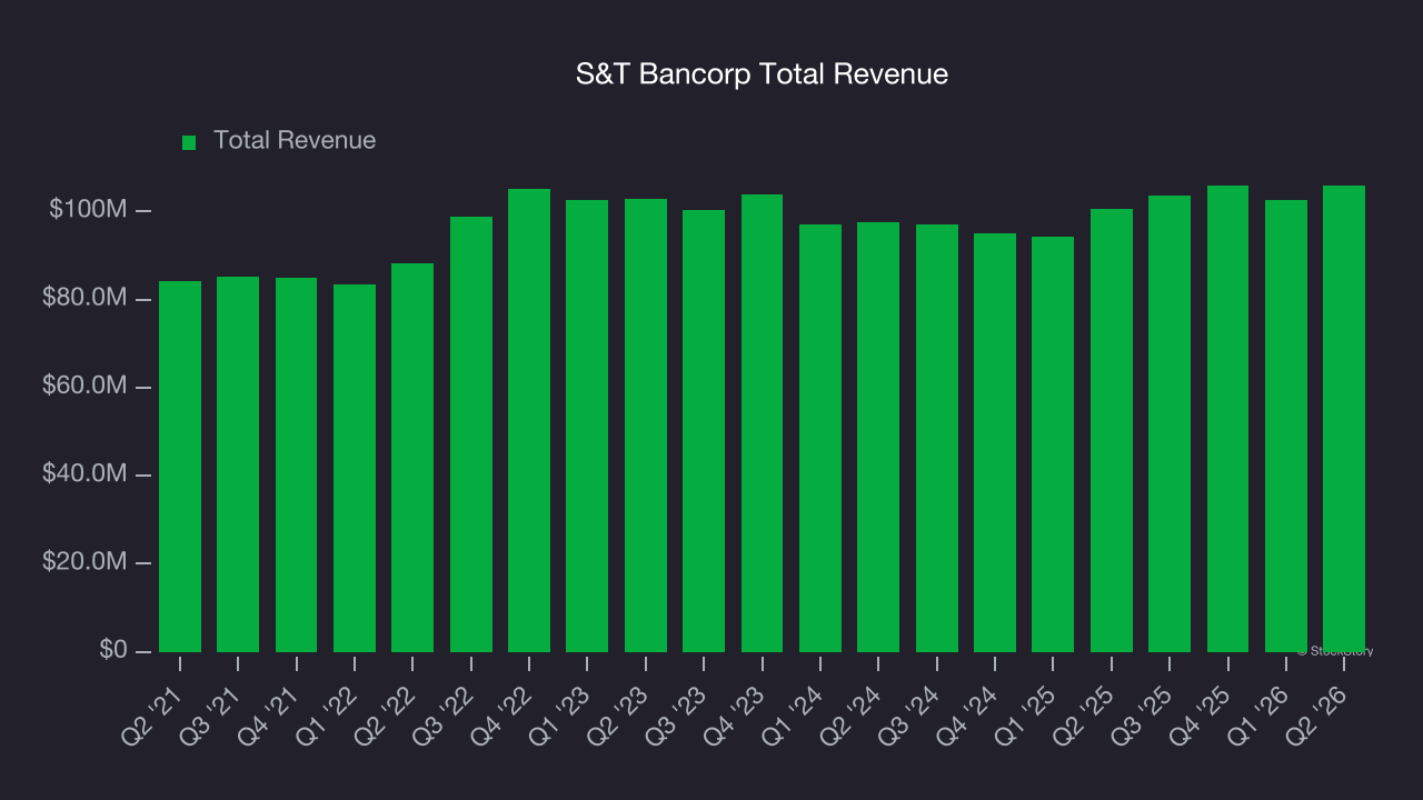 S&T Bancorp Total Revenue