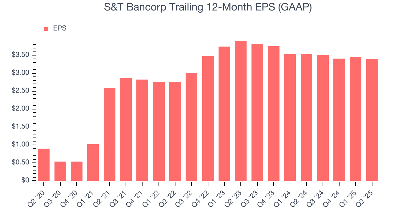 S&T Bancorp Trailing 12-Month EPS (GAAP)