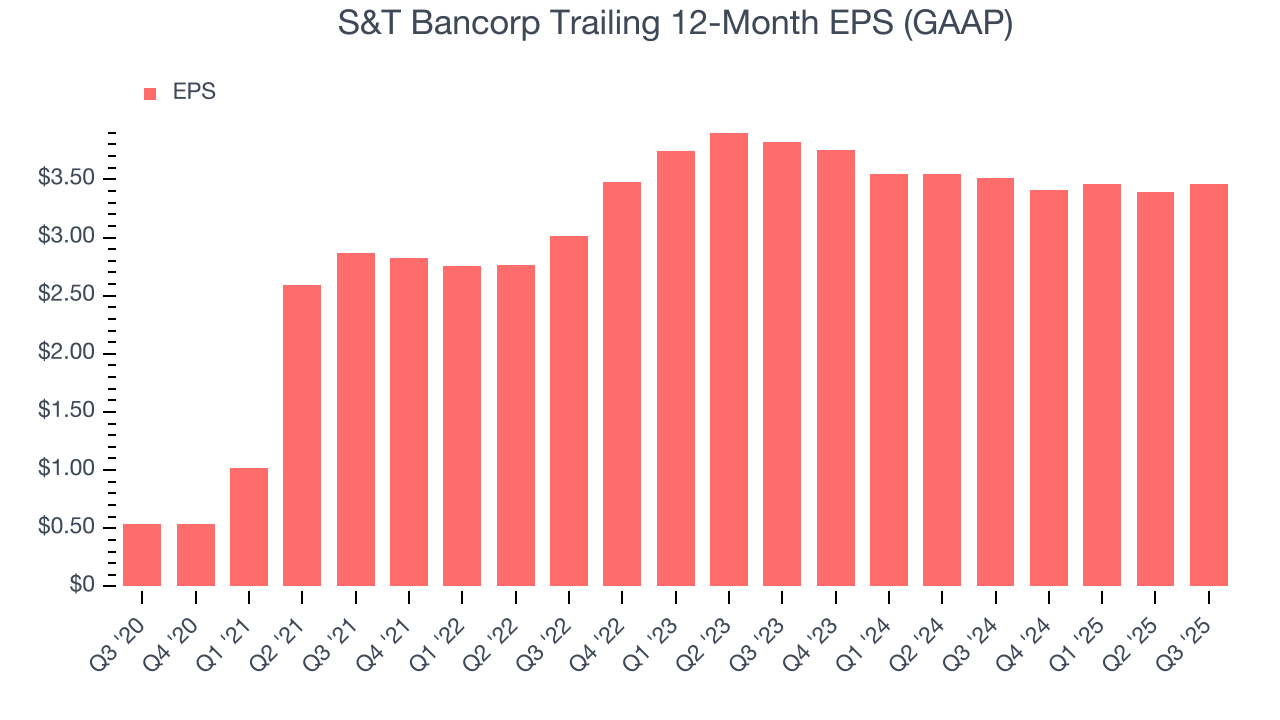 S&T Bancorp Trailing 12-Month EPS (GAAP)