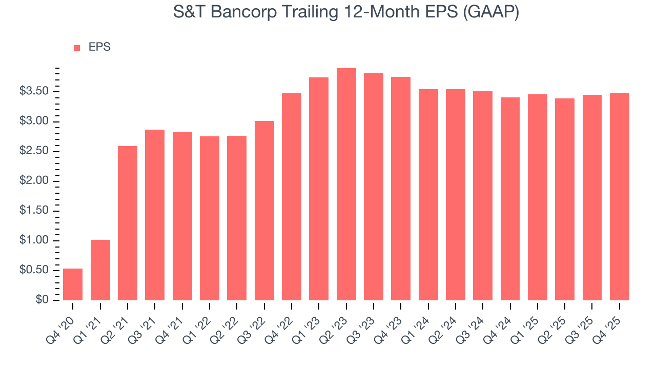 S&T Bancorp Trailing 12-Month EPS (GAAP)