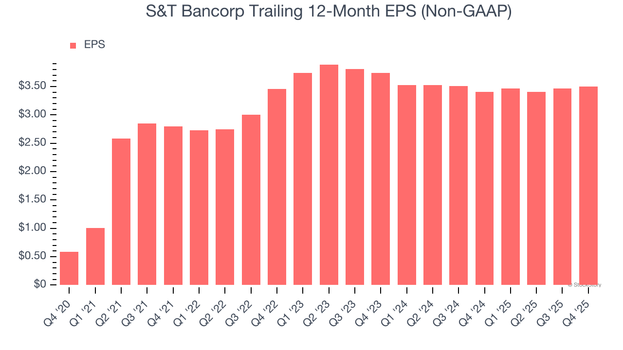 S&T Bancorp Trailing 12-Month EPS (Non-GAAP)
