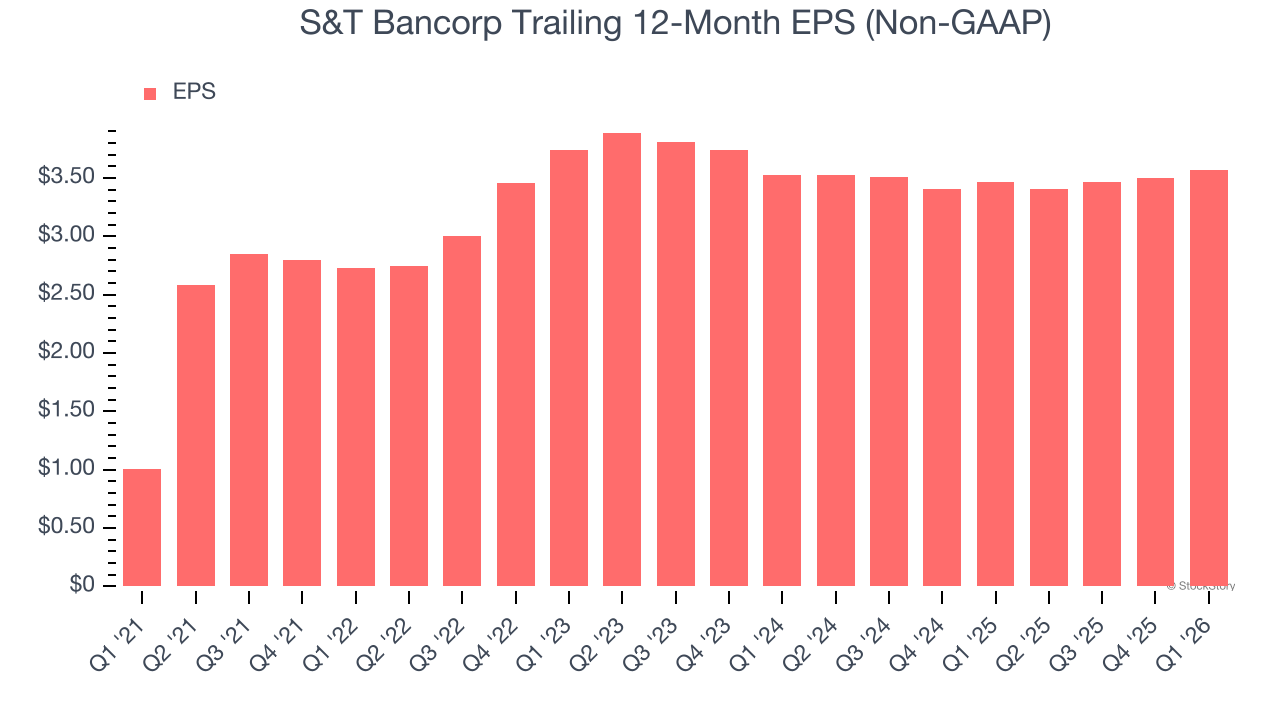 S&T Bancorp Trailing 12-Month EPS (Non-GAAP)
