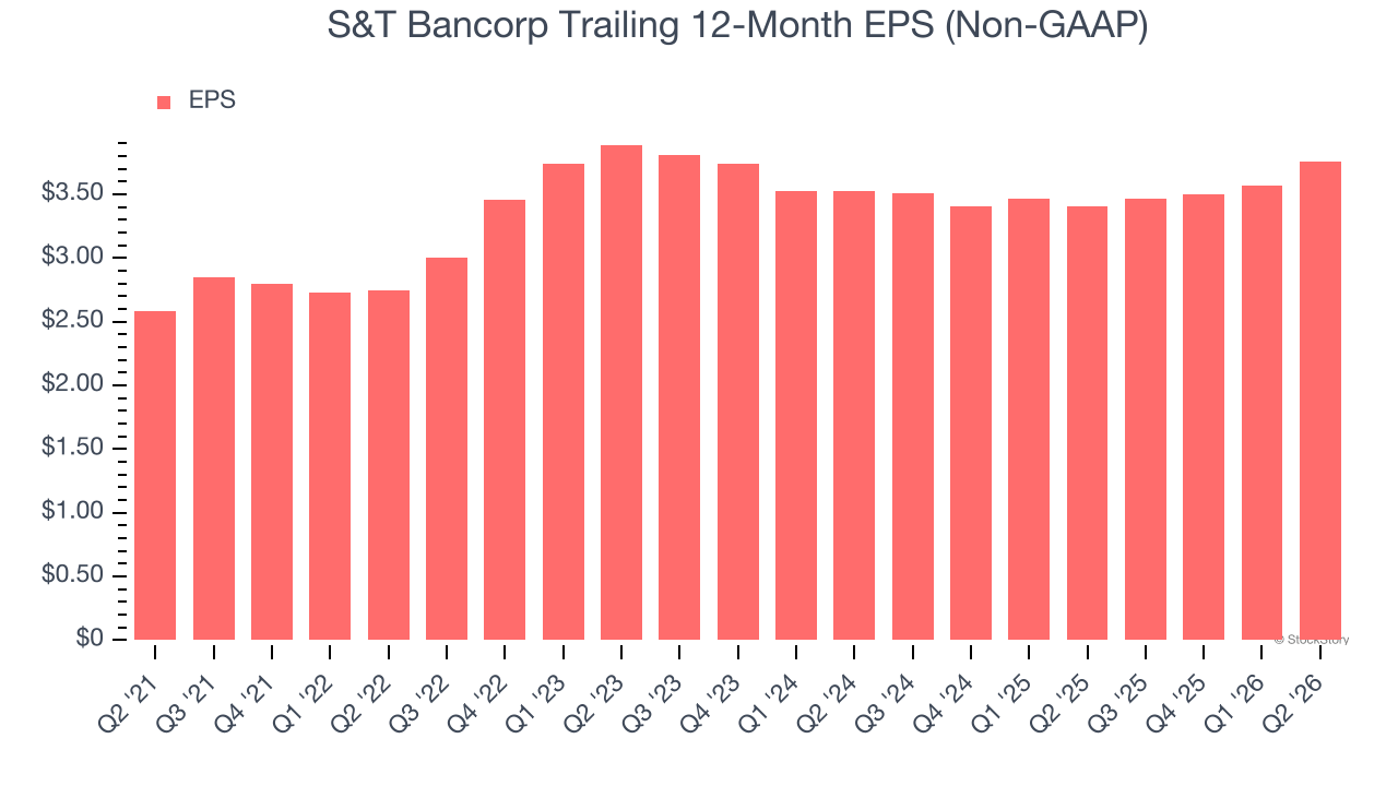 S&T Bancorp Trailing 12-Month EPS (Non-GAAP)