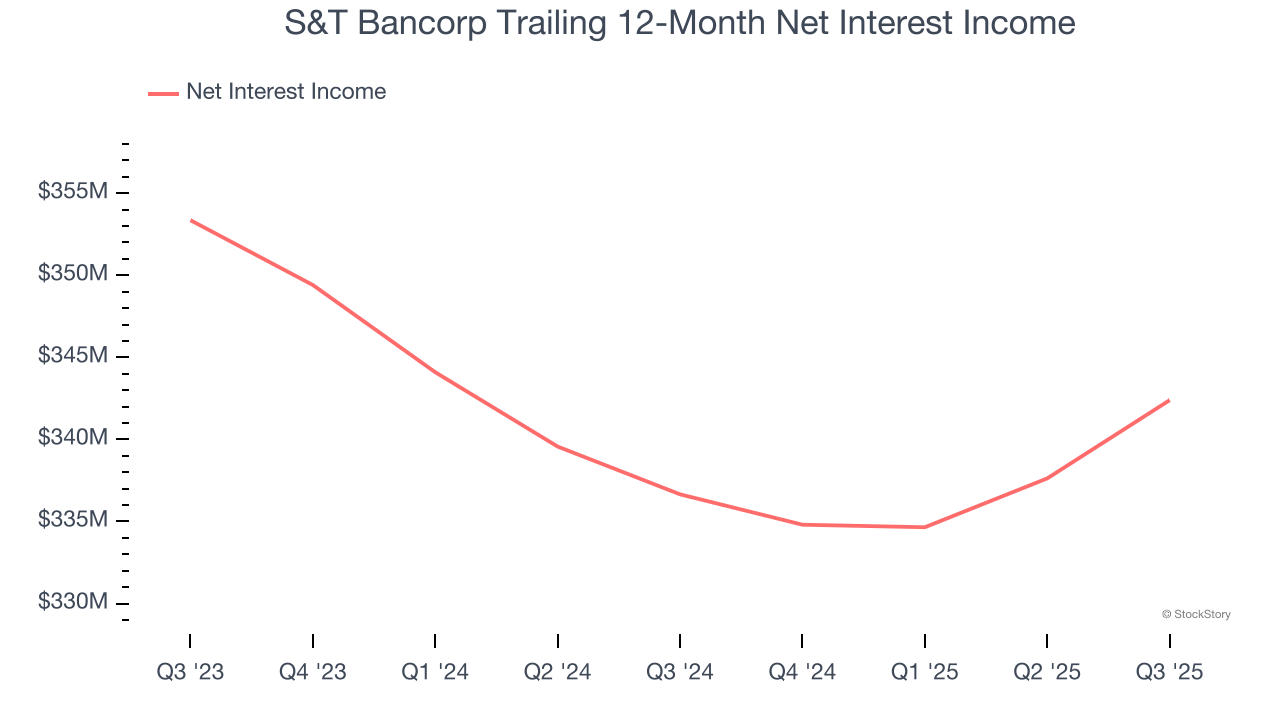 S&T Bancorp Trailing 12-Month Net Interest Income