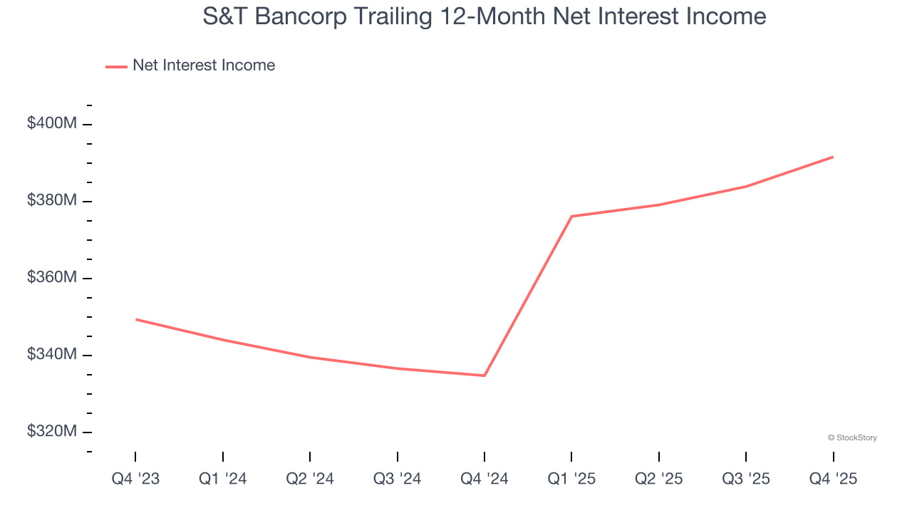 S&T Bancorp Trailing 12-Month Net Interest Income
