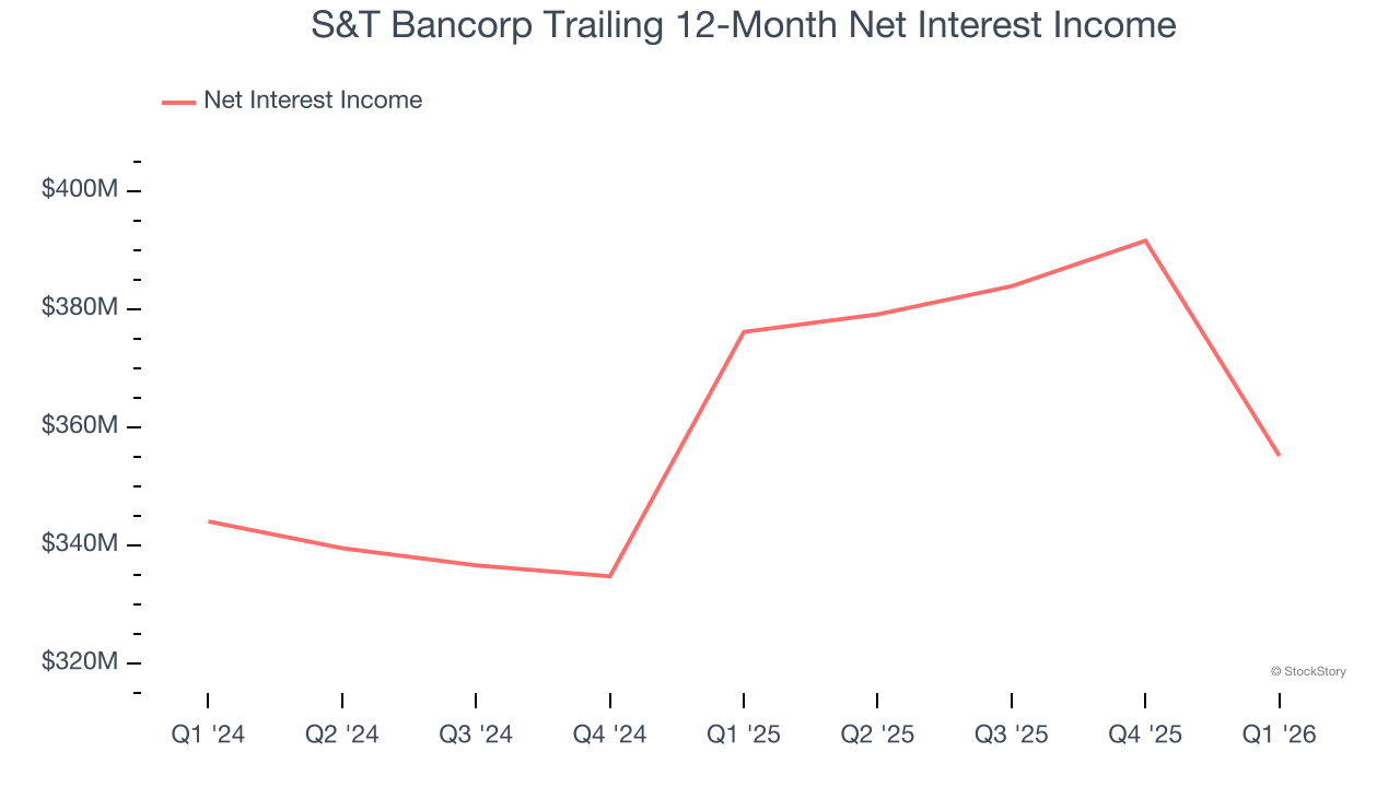 S&T Bancorp Trailing 12-Month Net Interest Income