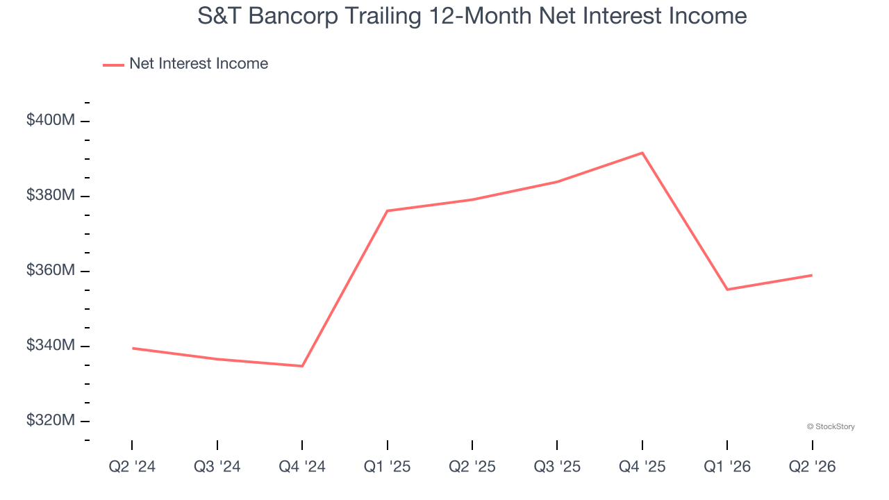 S&T Bancorp Trailing 12-Month Net Interest Income