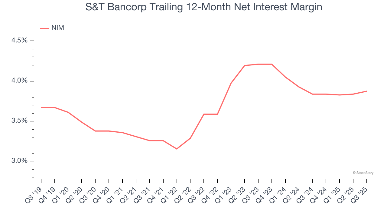 S&T Bancorp Trailing 12-Month Net Interest Margin
