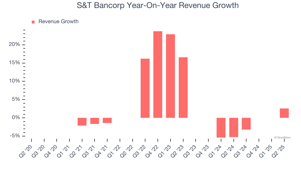 S&T Bancorp Year-On-Year Revenue Growth