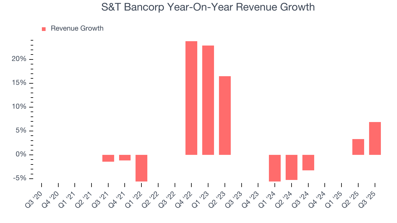 S&T Bancorp Year-On-Year Revenue Growth