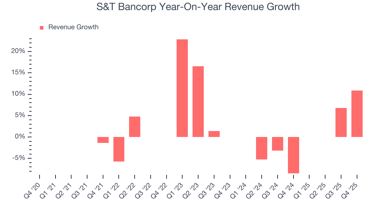 S&T Bancorp Year-On-Year Revenue Growth