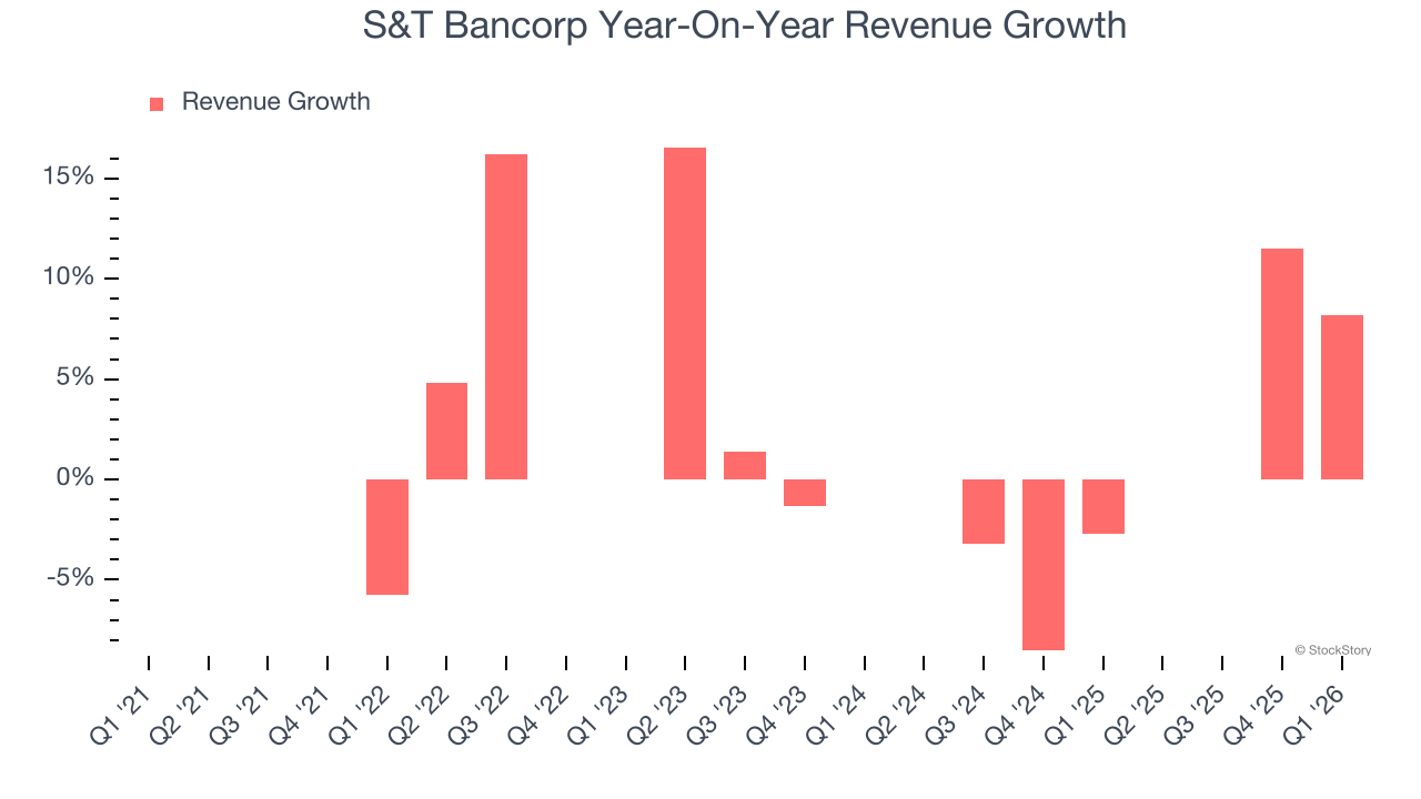 S&T Bancorp Year-On-Year Revenue Growth