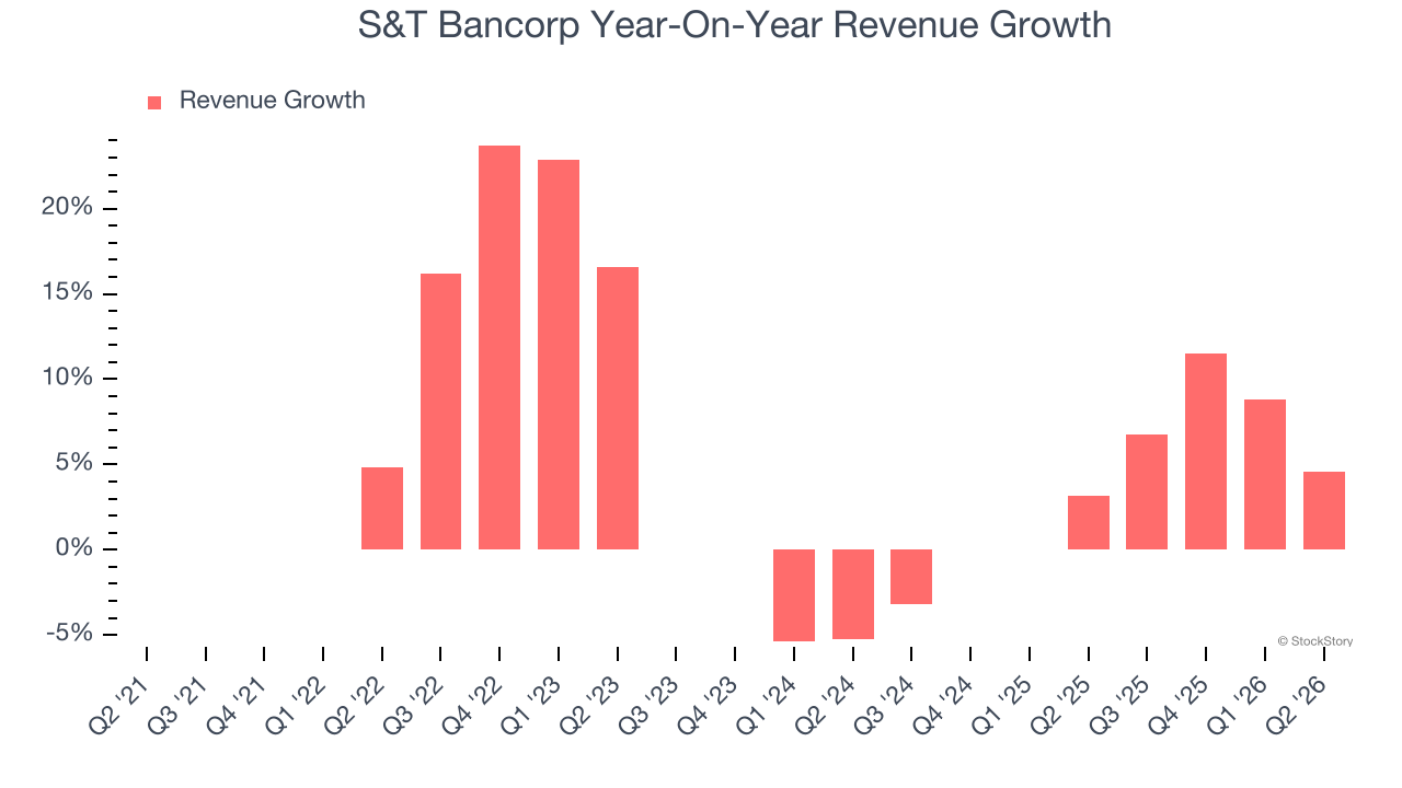 S&T Bancorp Year-On-Year Revenue Growth