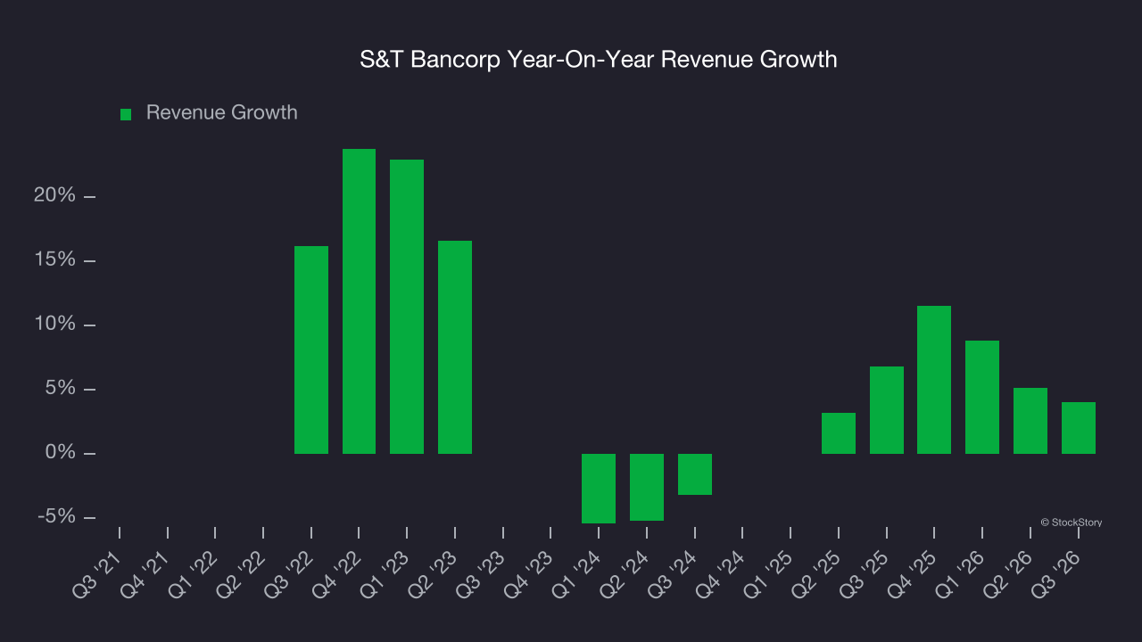 S&T Bancorp Year-On-Year Revenue Growth