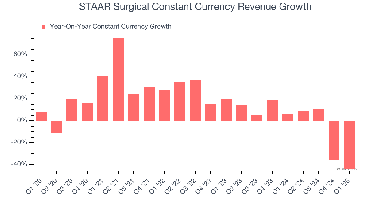 STAAR Surgical Constant Currency Revenue Growth