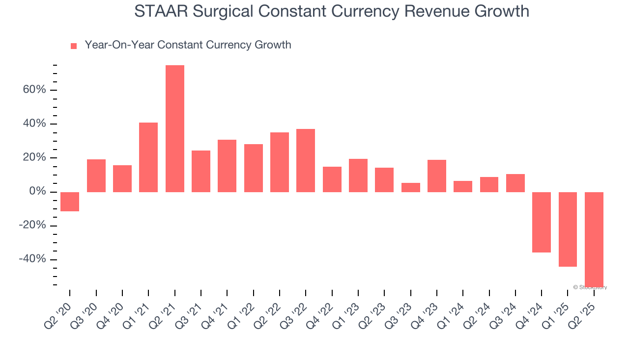 STAAR Surgical Constant Currency Revenue Growth
