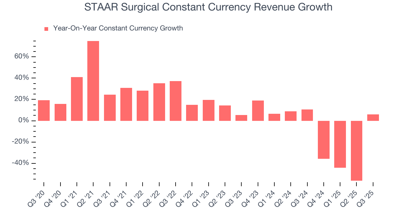 STAAR Surgical Constant Currency Revenue Growth