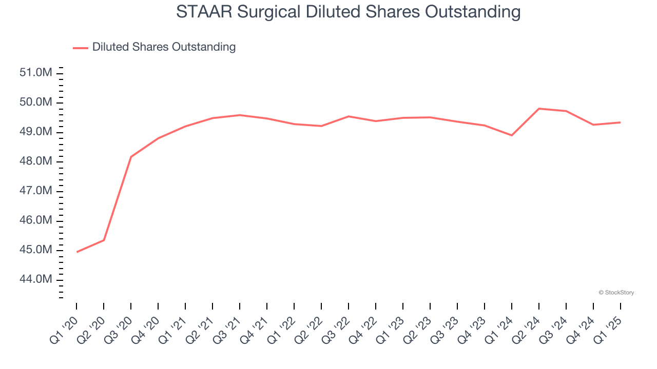 STAAR Surgical Diluted Shares Outstanding