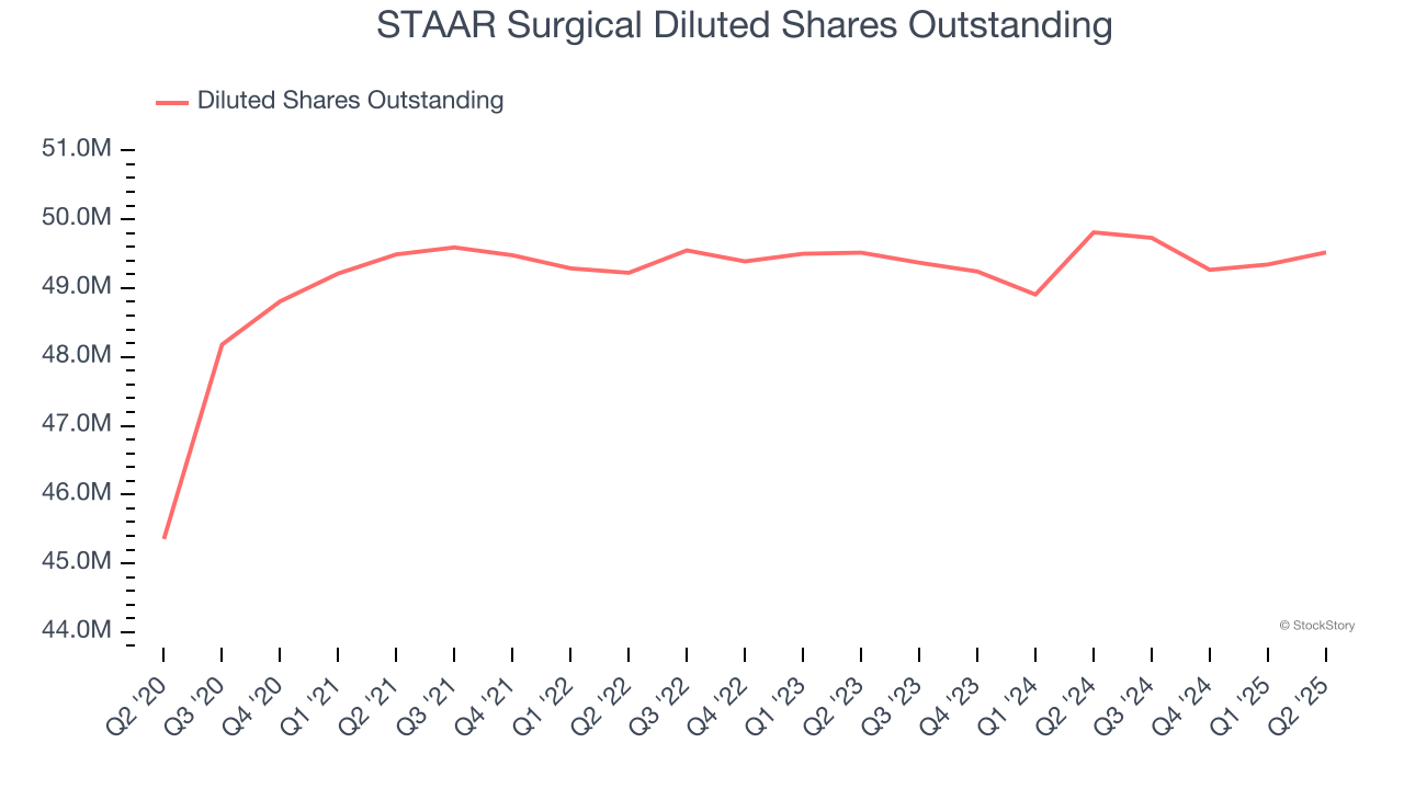 STAAR Surgical Diluted Shares Outstanding