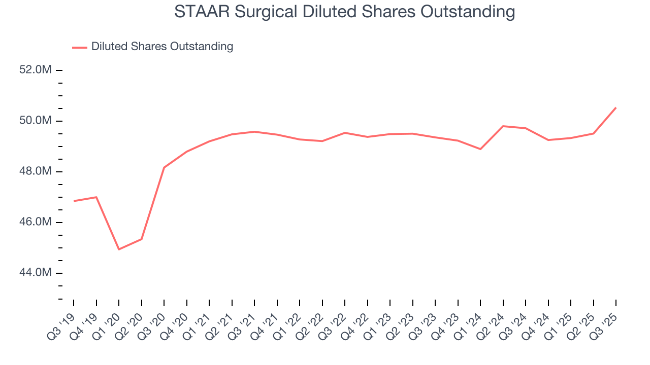 STAAR Surgical Diluted Shares Outstanding