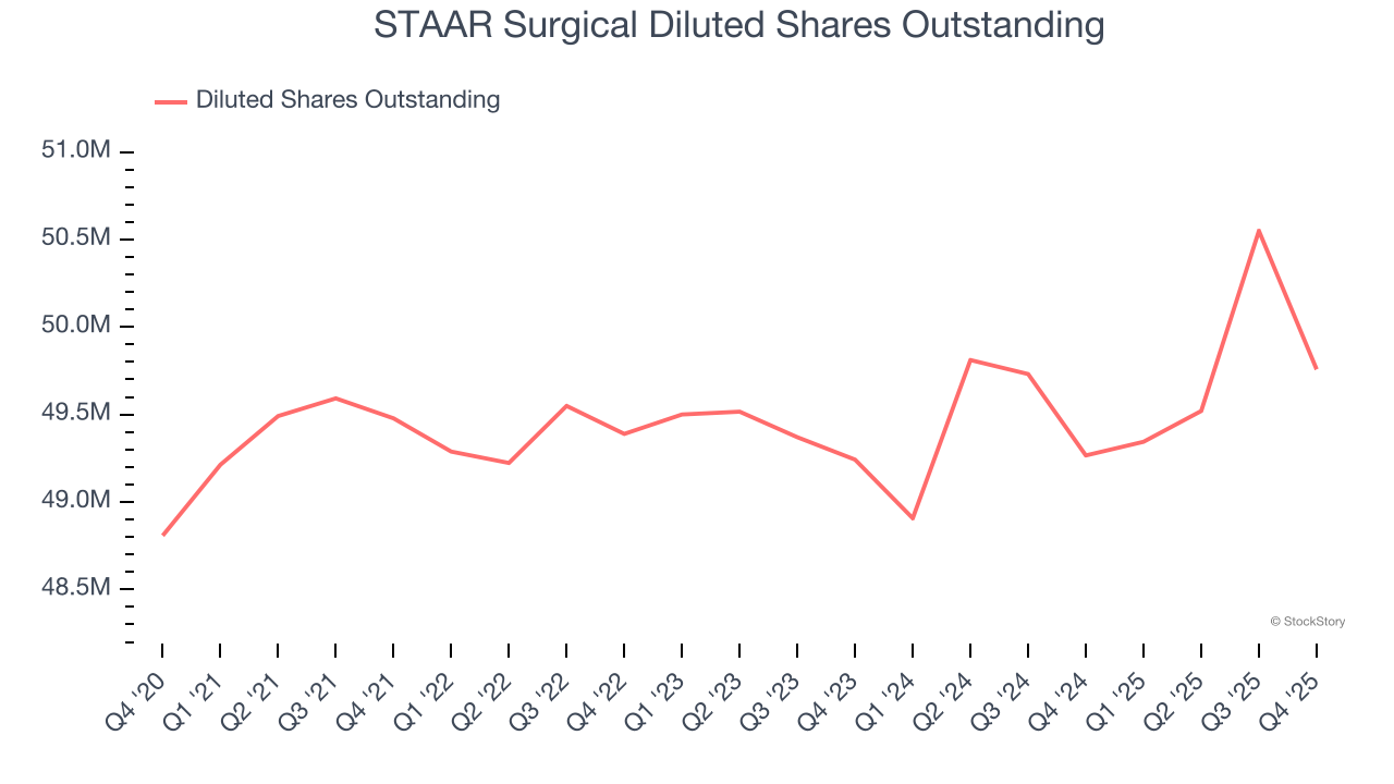 STAAR Surgical Diluted Shares Outstanding