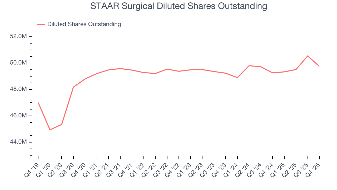 STAAR Surgical Diluted Shares Outstanding
