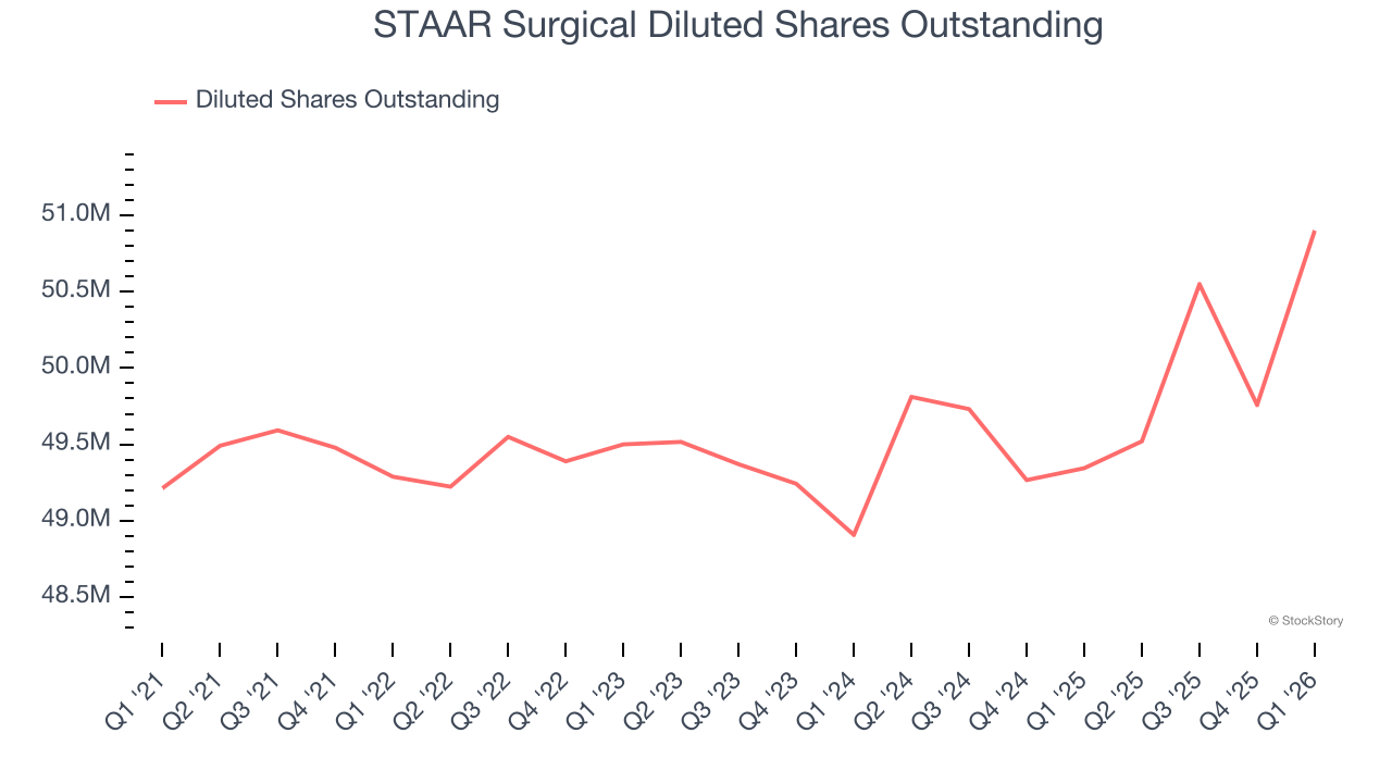 STAAR Surgical Diluted Shares Outstanding