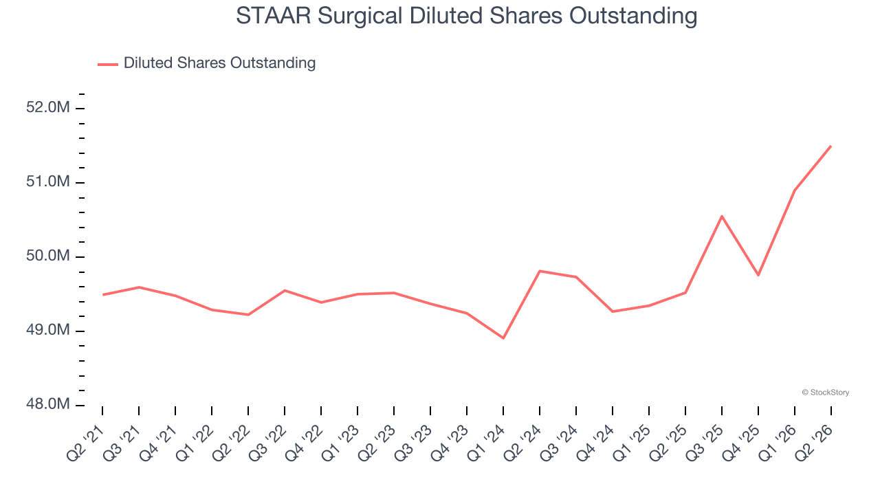 STAAR Surgical Diluted Shares Outstanding