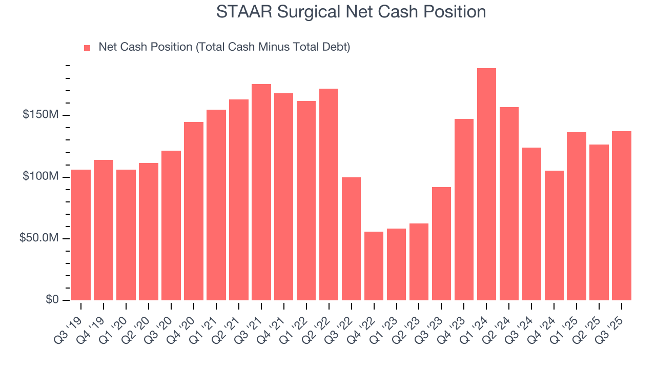 STAAR Surgical Net Cash Position