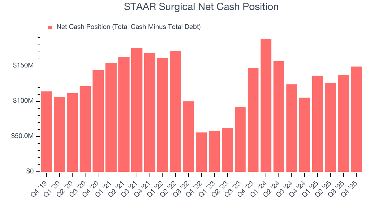 STAAR Surgical Net Cash Position