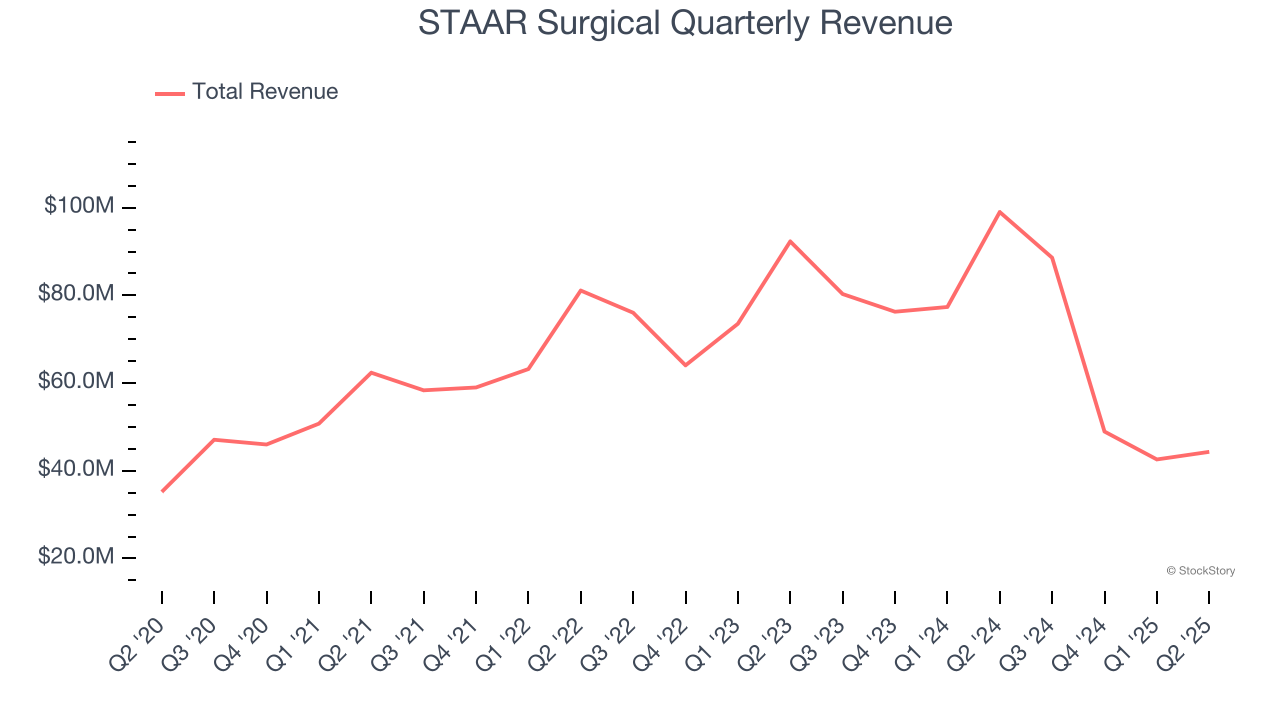 STAAR Surgical Quarterly Revenue